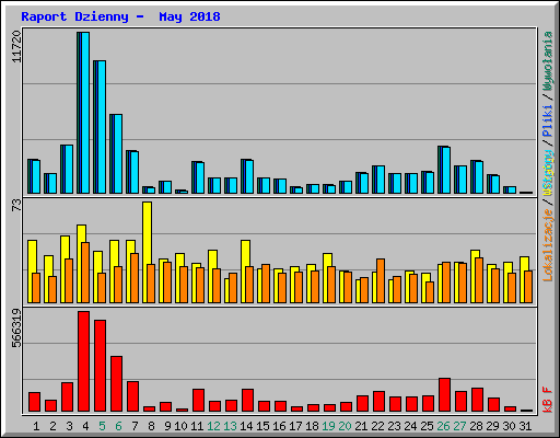 Raport Dzienny -  May 2018