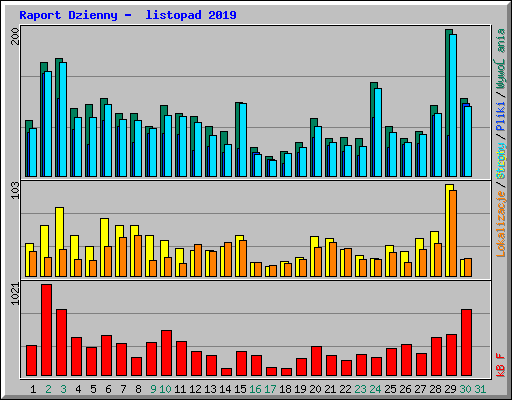 Raport Dzienny -  listopad 2019