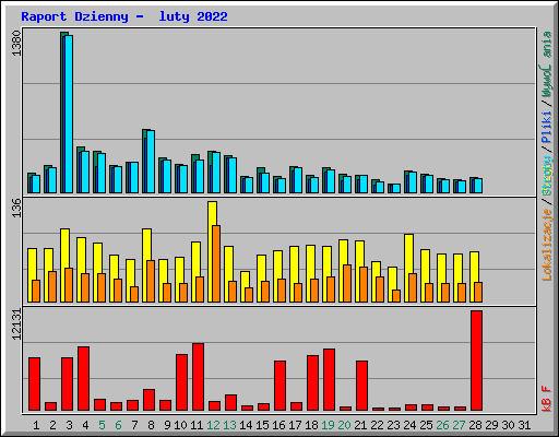Raport Dzienny -  luty 2022