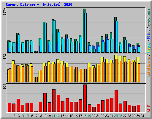 Raport Dzienny -  kwiecień 2026