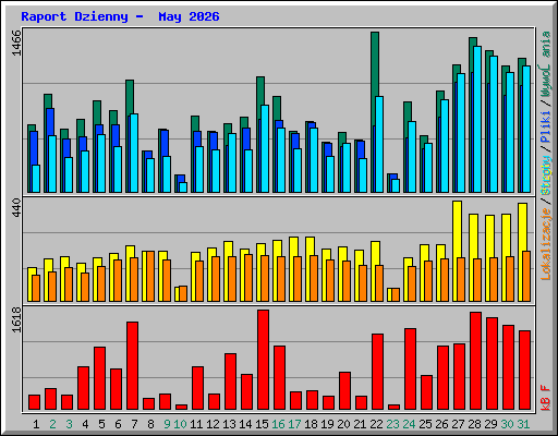 Raport Dzienny -  May 2026
