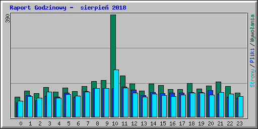 Raport Godzinowy -  sierpie� 2018