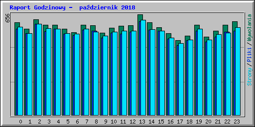 Raport Godzinowy -  pa�dziernik 2018
