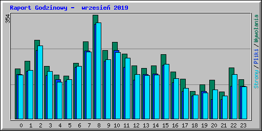 Raport Godzinowy -  wrzesie� 2019