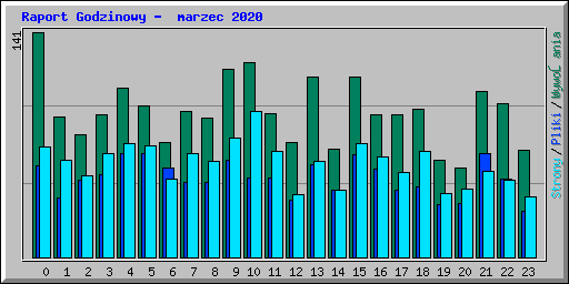 Raport Godzinowy -  marzec 2020